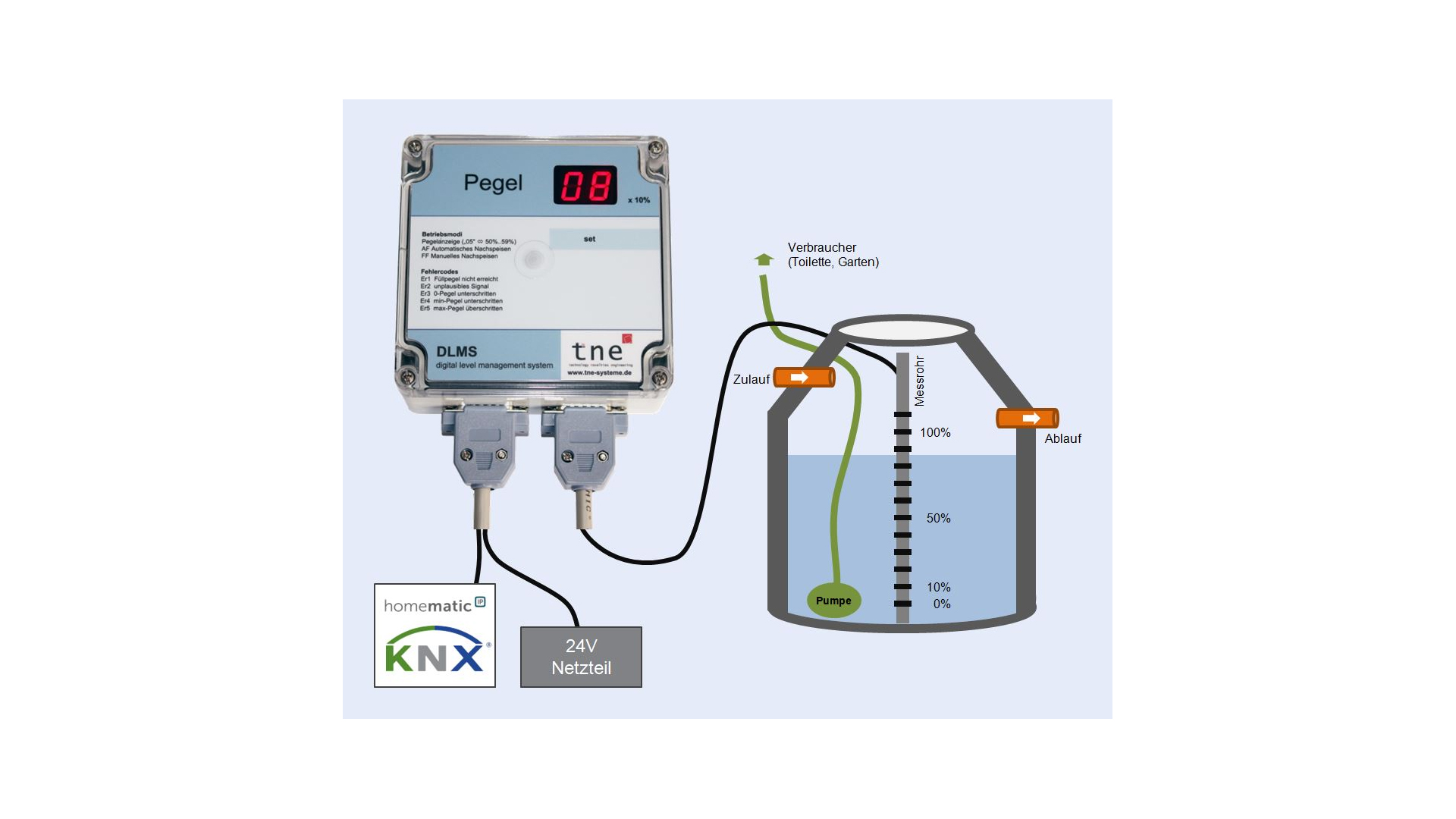 Füllstandsanzeige mit Sensor und Anzeige